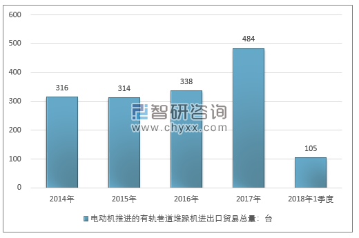 2014-2018年1季度电动机推进的有轨巷道堆跺机进出口贸易总量走势图（单位：台）