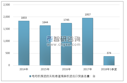 2014-2018年1季度电动机推进的无轨巷道堆跺机进出口贸易总量走势图（单位：台）