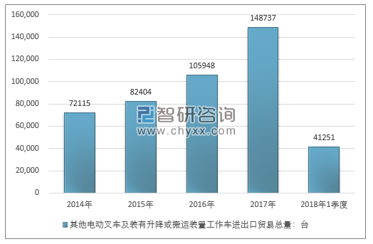 2014-2018年1季度其他电动叉车及装有升降或搬运装置工作车进出口贸易总量走势图（单位：台）