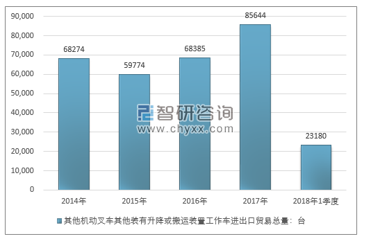 2014-2018年1季度其他机动叉车其他装有升降或搬运装置工作车进出口贸易总量走势图（单位：台）