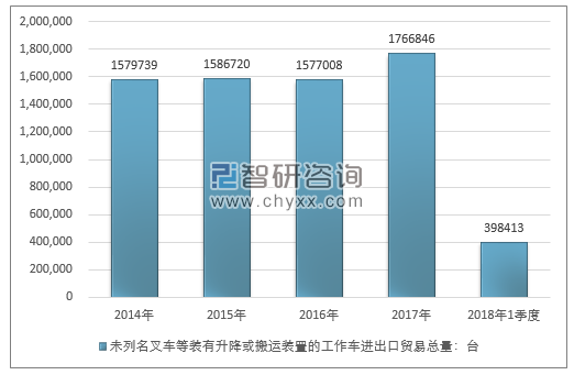 2014-2018年1季度未列名叉车等装有升降或搬运装置的工作车进出口贸易总量走势图（单位：台）