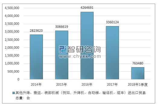 2014-2018年1季度其他升降、搬运、装卸机械（例如，升降机、自动梯、输送机、缆车）进出口贸易总量走势图（单位：台）