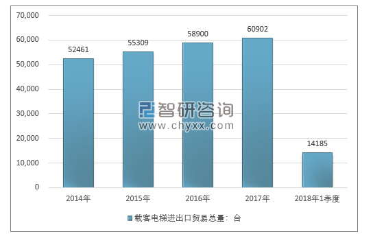 2014-2018年1季度载客电梯进出口贸易总量走势图（单位：台）