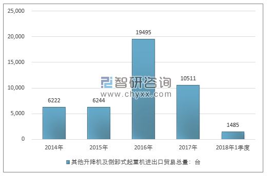 2014-2018年1季度其他升降机及倒卸式起重机进出口贸易总量走势图（单位：台）