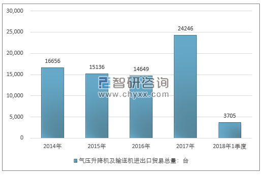 2014-2018年1季度气压升降机及输送机进出口贸易总量走势图（单位：台）