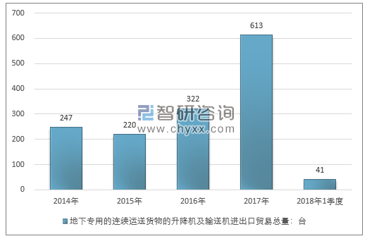 2014-2018年1季度地下专用的连续运送货物的升降机及输送机进出口贸易总量走势图（单位：台）