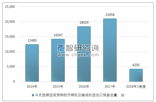 2014-2018年1季度斗式连续运送货物的升降机及输送机进出口贸易总量走势图（单位：台）