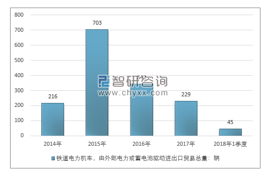 2014-2018年1季度铁道电力机车，由外部电力或蓄电池驱动进出口贸易总量走势图（单位：千克）