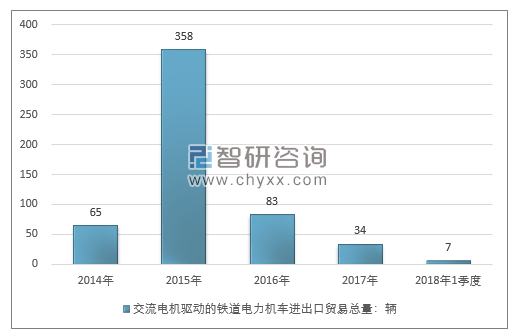 2014-2018年1季度交流电机驱动的铁道电力机车进出口贸易总量走势图（单位：千克）