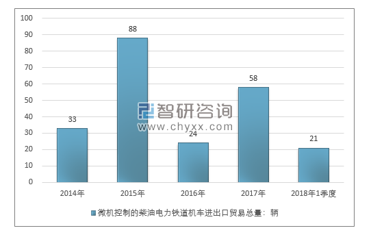 2014-2018年1季度微机控制的柴油电力铁道机车进出口贸易总量走势图（单位：千克）