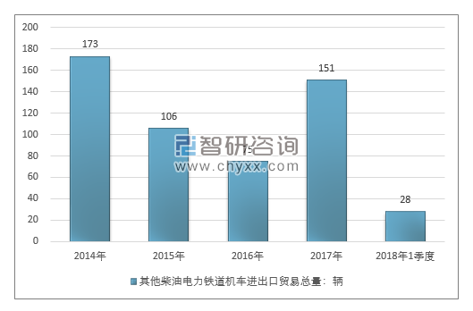 2014-2018年1季度其他柴油电力铁道机车进出口贸易总量走势图（单位：千克）