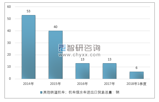 2014-2018年1季度其他铁道机车；机车煤水车进出口贸易总量走势图（单位：千克）