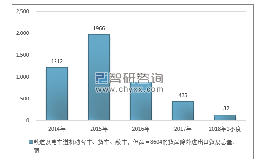 2014-2018年1季度铁道及电车道机动客车、货车、敞车，但品目8604的货品除进出口贸易总量走势图（单位：千克）