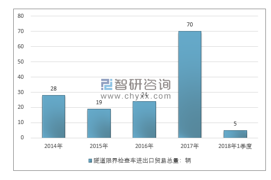 2014-2018年1季度隧道限界检查车进出口贸易总量走势图（单位：千克）