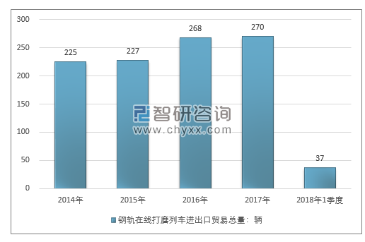 2014-2018年1季度钢轨在线打磨列车进出口贸易总量走势图（单位：千克）