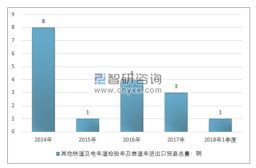 2014-2018年1季度其他铁道及电车道检验车及查道车进出口贸易总量走势图（单位：千克）