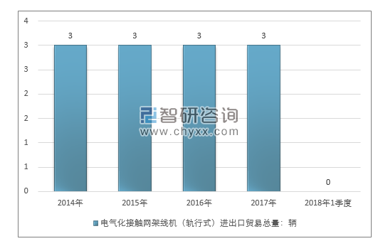 2014-2018年1季度电气化接触网架线机（轨行式）进出口贸易总量走势图（单位：千克）