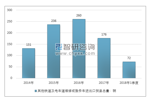 2014-2018年1季度其他铁道及电车道维修或服务车进出口贸易总量走势图（单位：千克）