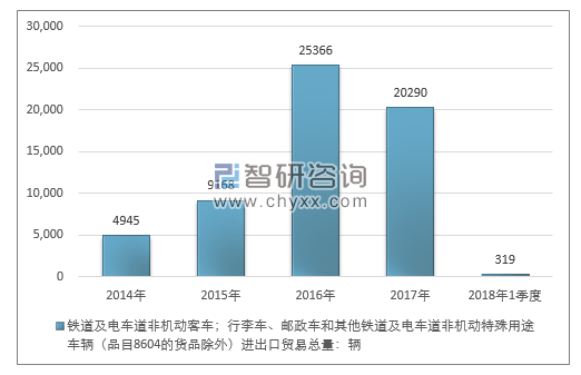 2014-2018年1季度铁道及电车道非机动客车；行李车、邮政车和其他铁道及电车道非机动特殊用途车辆进出口贸易总量走势图（单位：千克）