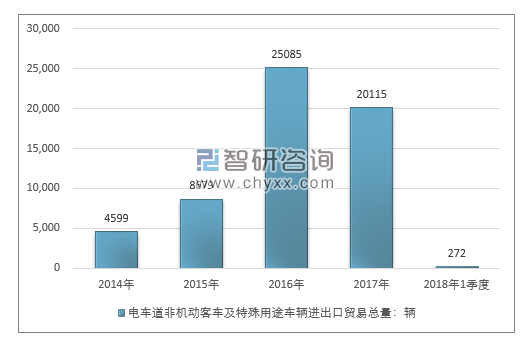 2014-2018年1季度电车道非机动客车及特殊用途车辆进出口贸易总量走势图（单位：千克）