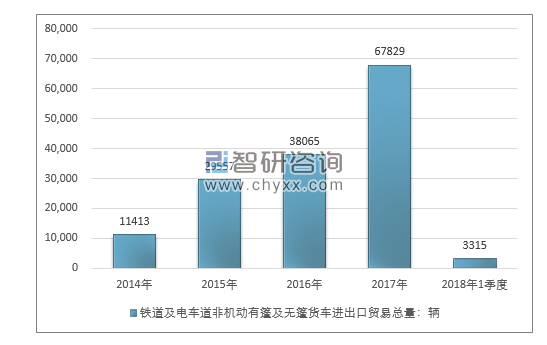 2014-2018年1季度铁道及电车道非机动有篷及无篷货车进出口贸易总量走势图（单位：千克）