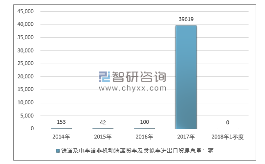 2014-2018年1季度铁道及电车道非机动油罐货车及类似车进出口贸易总量走势图（单位：千克）