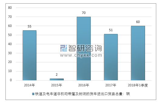 2014-2018年1季度铁道及电车道非机动带篷及封闭的货车进出口贸易总量走势图（单位：千克）