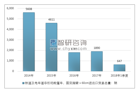 2014-2018年1季度铁道及电车道非机动敞篷车，固定厢壁＞60CM进出口贸易总量走势图（单位：千克）