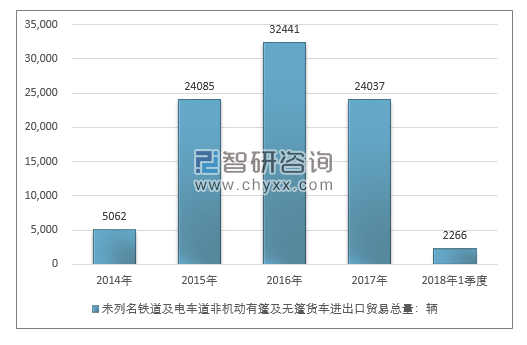 2014-2018年1季度未列名铁道及电车道非机动有篷及无篷货车进出口贸易总量走势图（单位：千克）