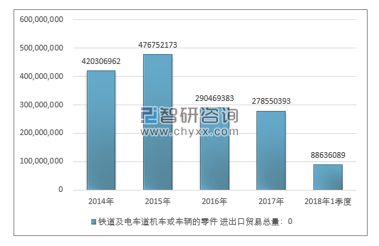 2014-2018年1季度铁道及电车道机车或车辆的零件 进出口贸易总量走势图（单位：千克）