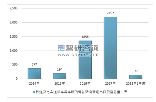 2014-2018年1季度铁道及电车道机车等车辆的驾驶转向架进出口贸易总量走势图（单位：千克）