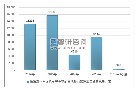 2014-2018年1季度铁道及电车道机车等车辆的其他转向架进出口贸易总量走势图（单位：千克）