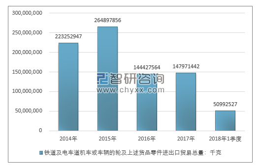 2014-2018年1季度铁道及电车道机车或车辆的轮及上述货品零件进出口贸易总量走势图（单位：千克）