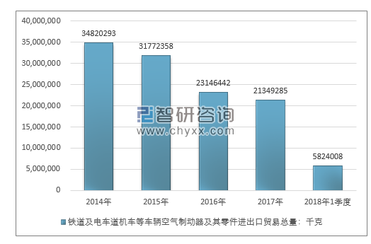 2014-2018年1季度铁道及电车道机车等车辆空气制动器及其零件进出口贸易总量走势图（单位：千克）