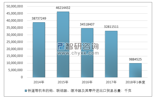 2014-2018年1季度铁道等机车的钩、联结器、缓冲器及其零件进出口贸易总量走势图（单位：千克）