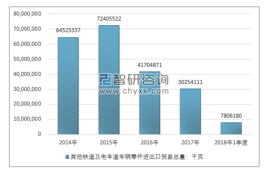 2014-2018年1季度其他铁道及电车道车辆零件进出口贸易总量走势图（单位：千克）