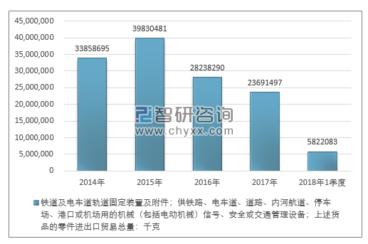 2014-2018年1季度铁道及电车道轨道固定装置及附件；供铁路、电车道、道路、内河航道、停车场、港口或机场用的机械（包括电动机械）信号、安全或交通管理设备进出口贸易总量走势图（单位：千克）