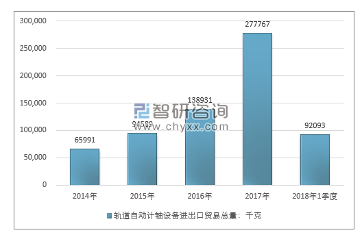 2014-2018年1季度轨道自动计轴设备进出口贸易总量走势图（单位：千克）