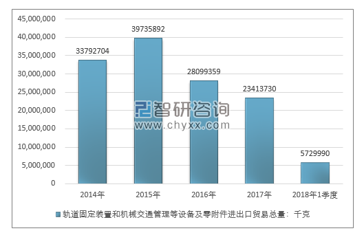 2014-2018年1季度轨道固定装置和机械交通管理等设备及零附件进出口贸易总量走势图（单位：千克）