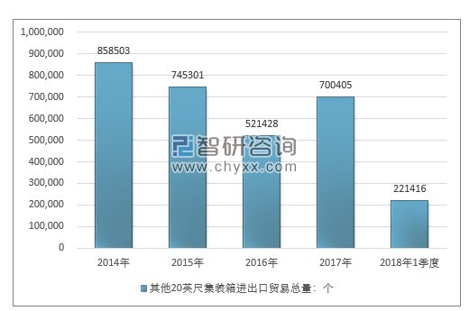 2014-2018年1季度其他20英尺集装箱进出口贸易总量走势图（单位：千克）