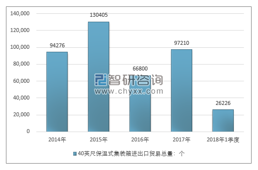 2014-2018年1季度40英尺保温式集装箱进出口贸易总量走势图（单位：千克）