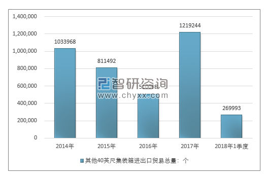 2014-2018年1季度其他40英尺集装箱进出口贸易总量走势图（单位：千克）