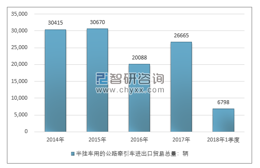 2014-2018年1季度半挂车用的公路牵引车进出口贸易总量走势图（单位：千克）