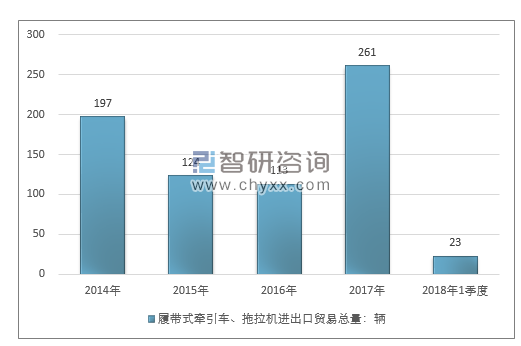 2014-2018年1季度履带式牵引车、拖拉机进出口贸易总量走势图（单位：千克）