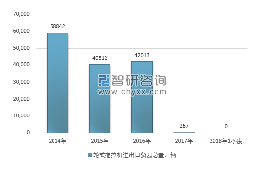 2014-2018年1季度轮式拖拉机进出口贸易总量走势图（单位：千克）