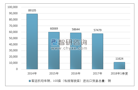 2014-2018年1季度客运机动车辆，≥10座（包括驾驶座）进出口贸易总量走势图（单位：千克）