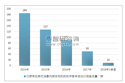 2014-2018年1季度仅装有压燃式活塞内燃发动机的机坪客车进出口贸易总量走势图（单位：千克）