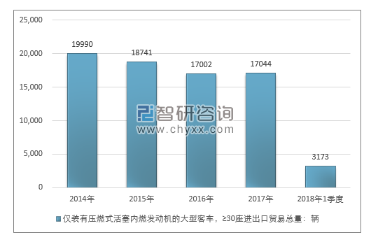 2014-2018年1季度仅装有压燃式活塞内燃发动机的大型客车，≥30座进出口贸易总量走势图（单位：千克）