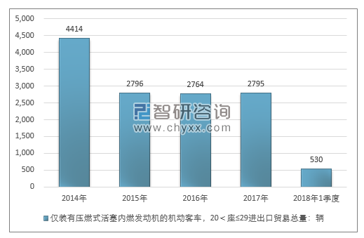 2014-2018年1季度仅装有压燃式活塞内燃发动机的机动客车，20＜座≤29进出口贸易总量走势图（单位：千克）