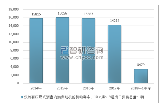 2014-2018年1季度仅装有压燃式活塞内燃发动机的机动客车，10＜座≤19进出口贸易总量走势图（单位：千克）